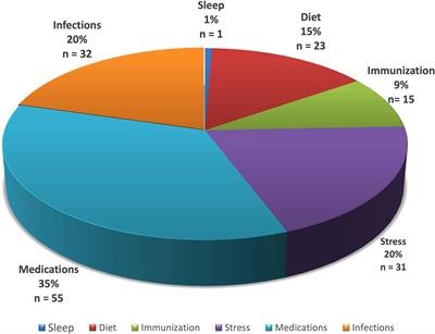 The multifactorial complexities of autoimmune development in Pemphigus vulgaris: Critical evaluation of the role of environmental and lifestyle “exposome” factors